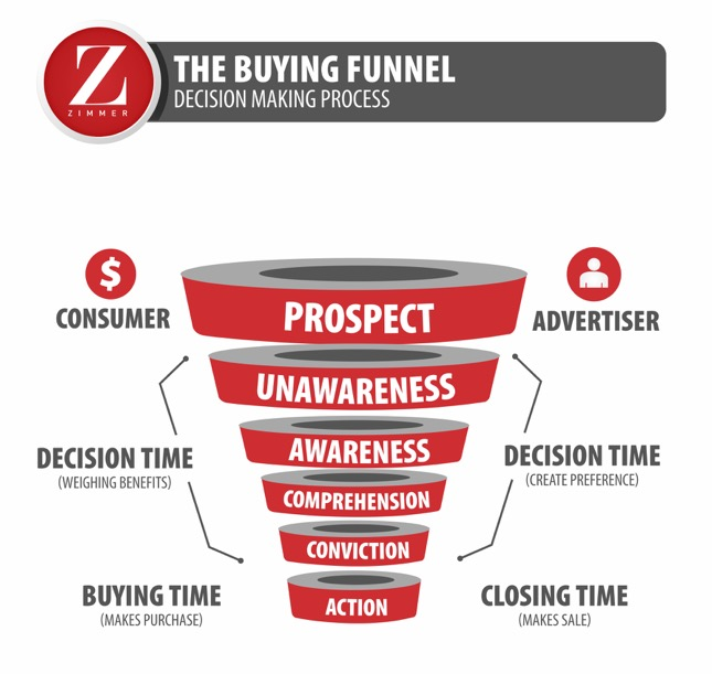 Traditional and Digital Marketing in the Buyer's Journey